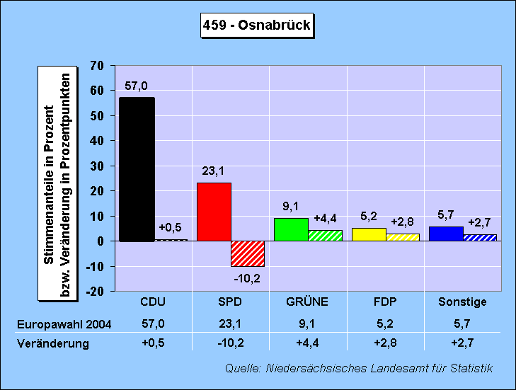ChartObject Wahlkreis: 459 - Osnabrück
